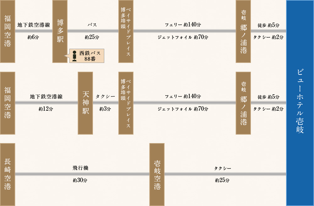 飛行機でお越しの方